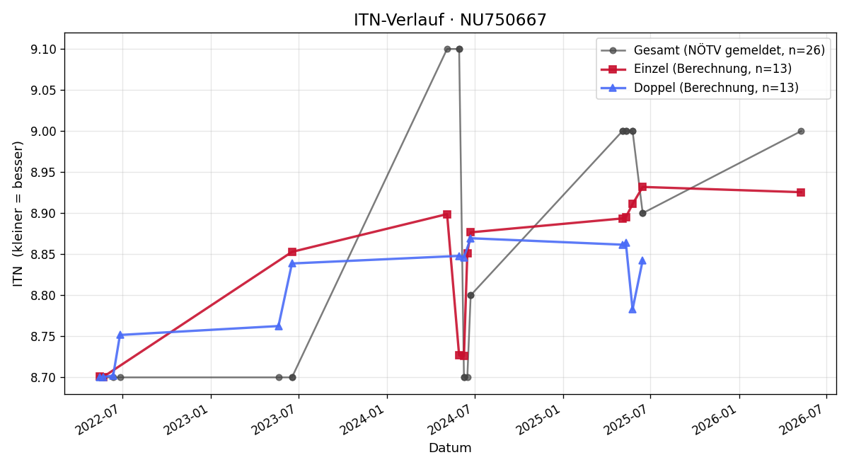 ITN-Verlauf Roland Mötz