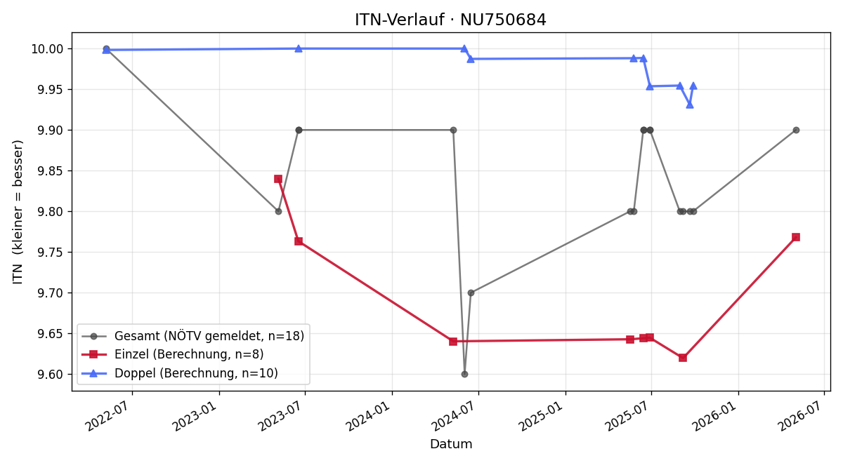 ITN-Verlauf Sabine Tatschl