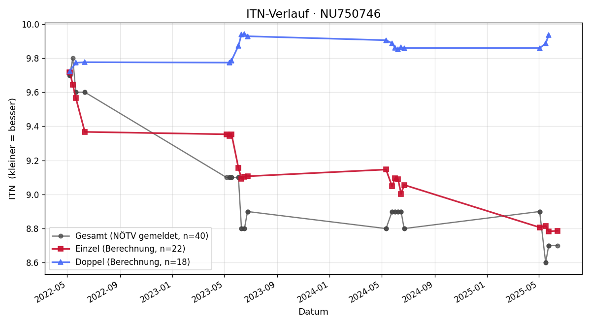 ITN-Verlauf Sandra Göbharter