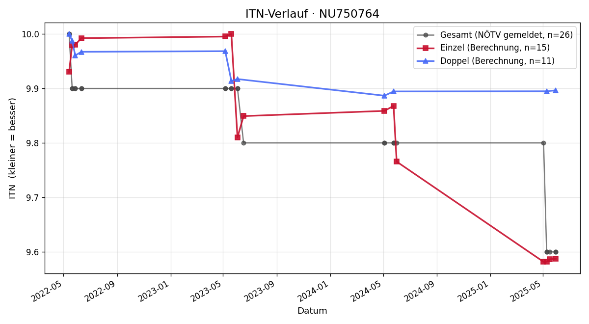 ITN-Verlauf Nadine Lackner