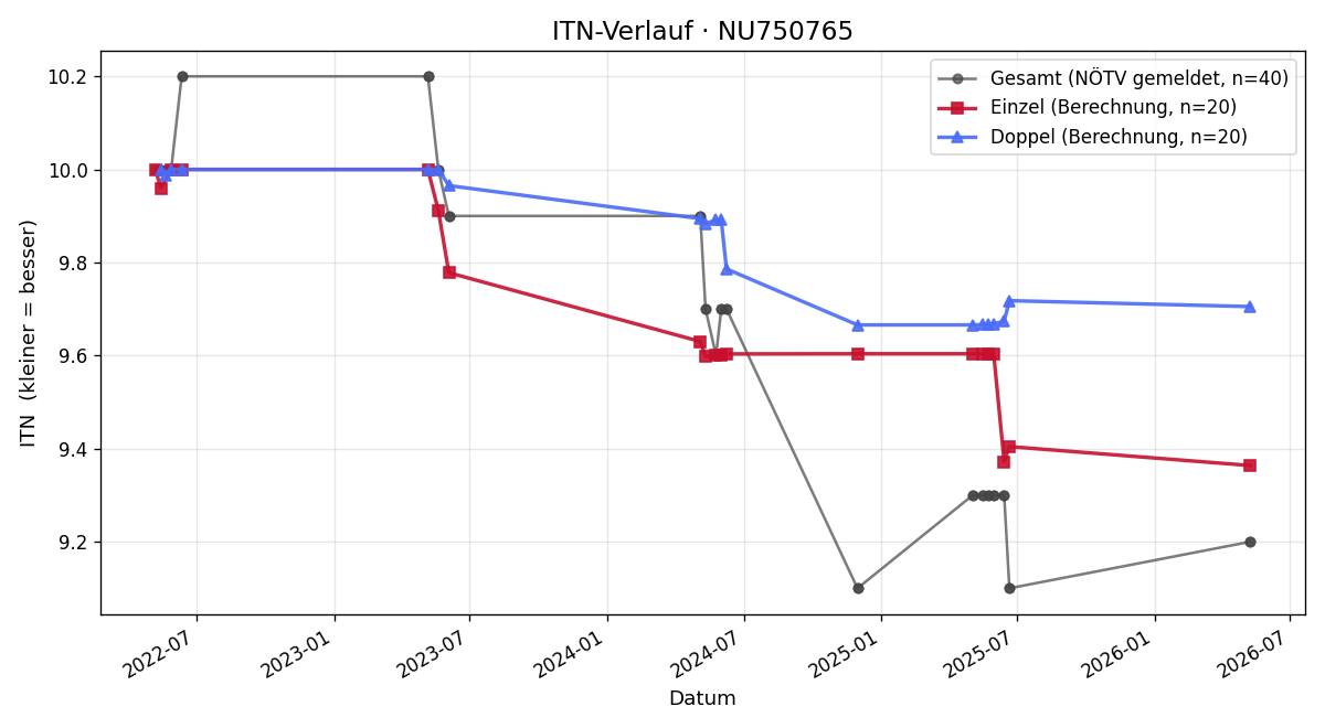 ITN-Verlauf Bettina Hagen