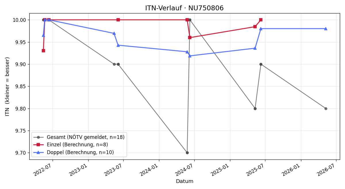 ITN-Verlauf Vincent Van Tulder