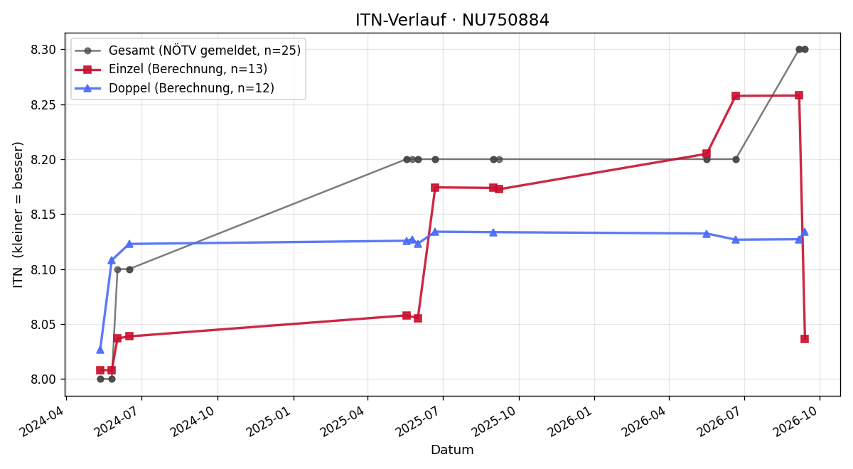 ITN-Verlauf Philipp Koch