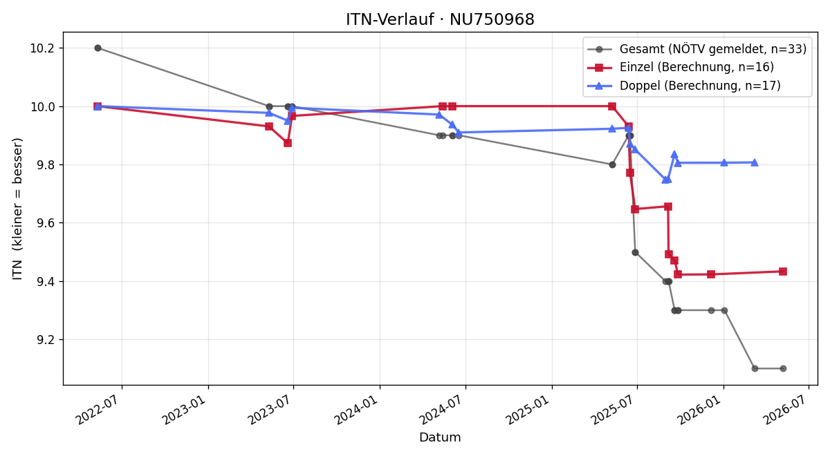 ITN-Verlauf Noah Waser