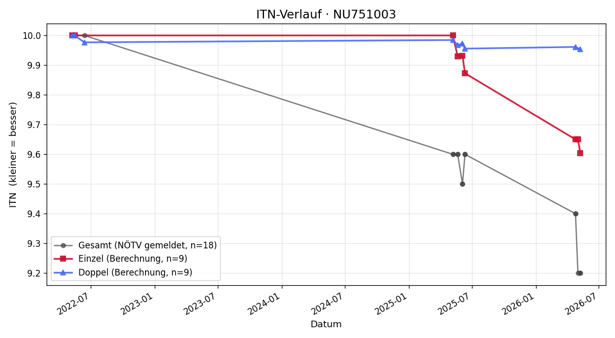 ITN-Verlauf Marie Ohler