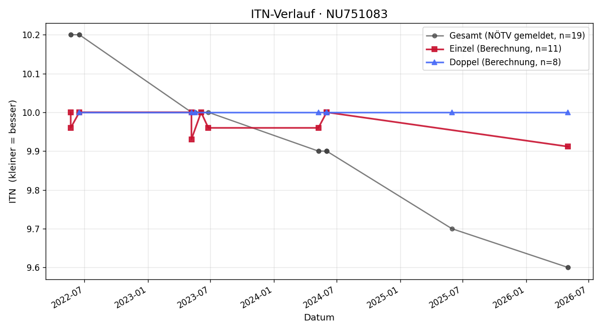 ITN-Verlauf Oskar Wulf