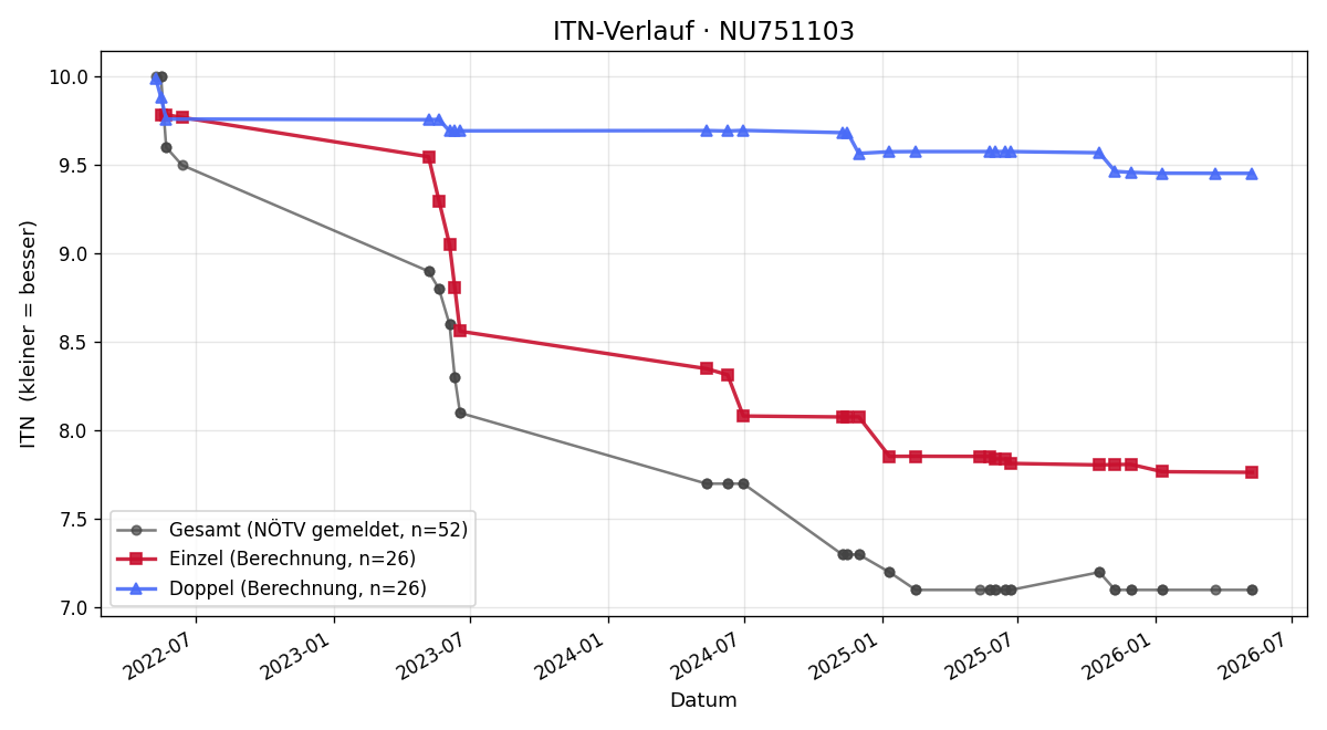 ITN-Verlauf Lukas Gruber