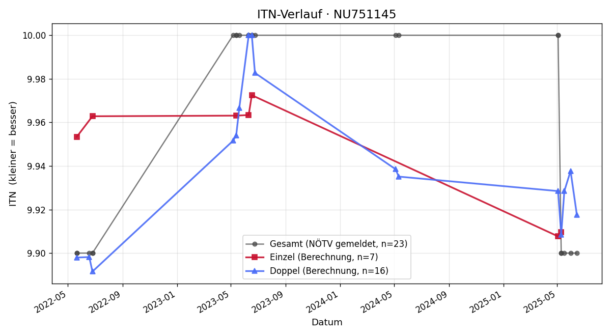 ITN-Verlauf Sabine Broich