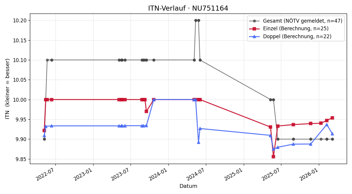 ITN-Verlauf Stefan Singer