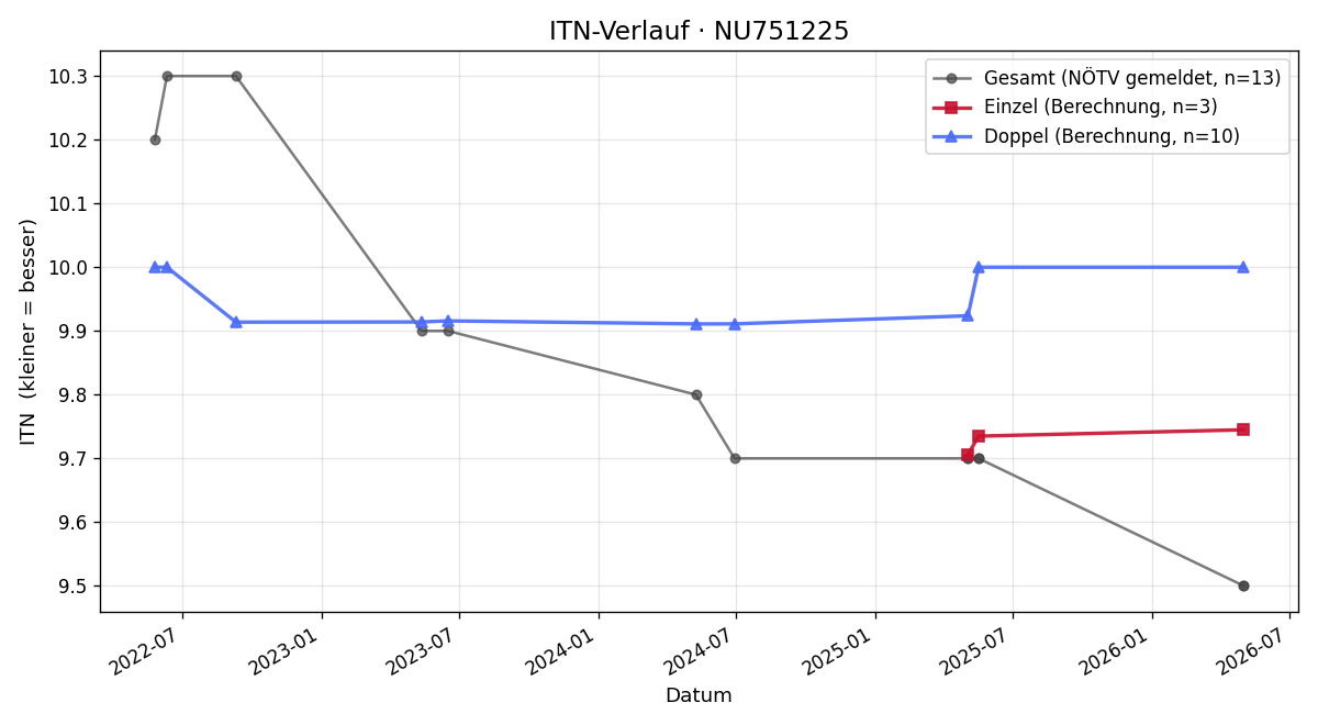 ITN-Verlauf Felix Neudörfer