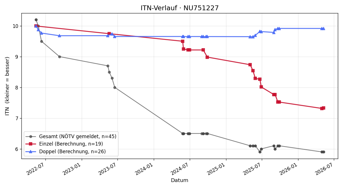 ITN-Verlauf Andrei Nan
