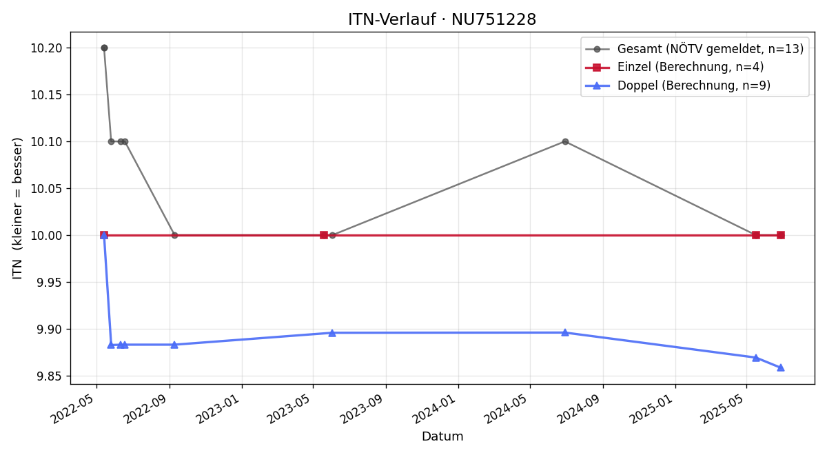 ITN-Verlauf Roman Jurdic