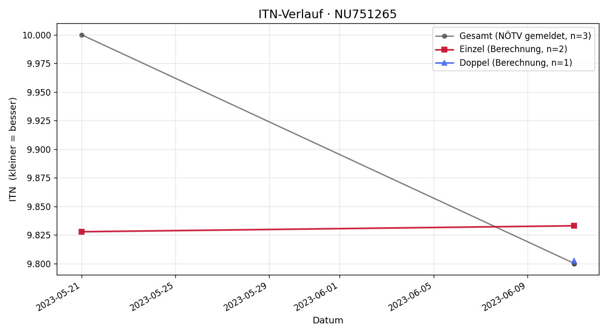ITN-Verlauf Siegfried Kühhas