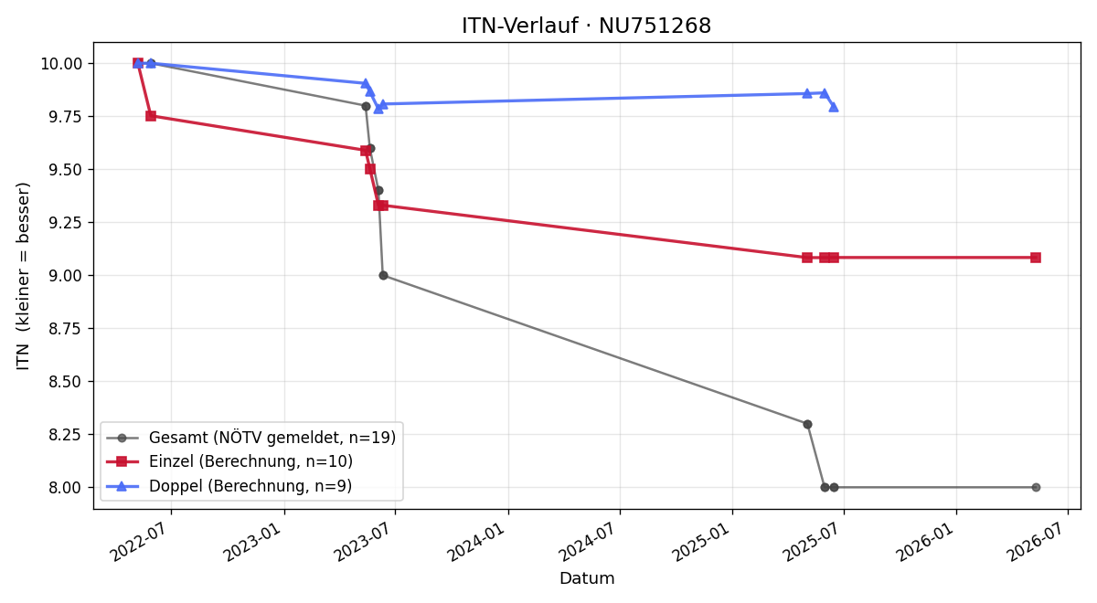 ITN-Verlauf David Schimpl