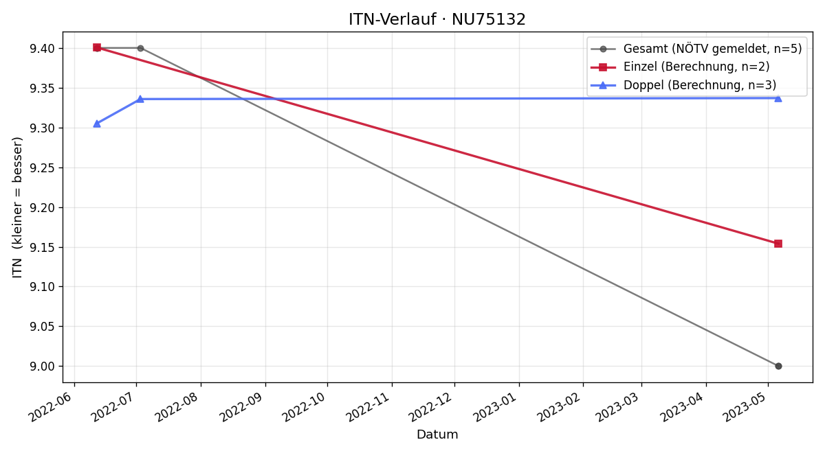 ITN-Verlauf Christian Ranzenbacher