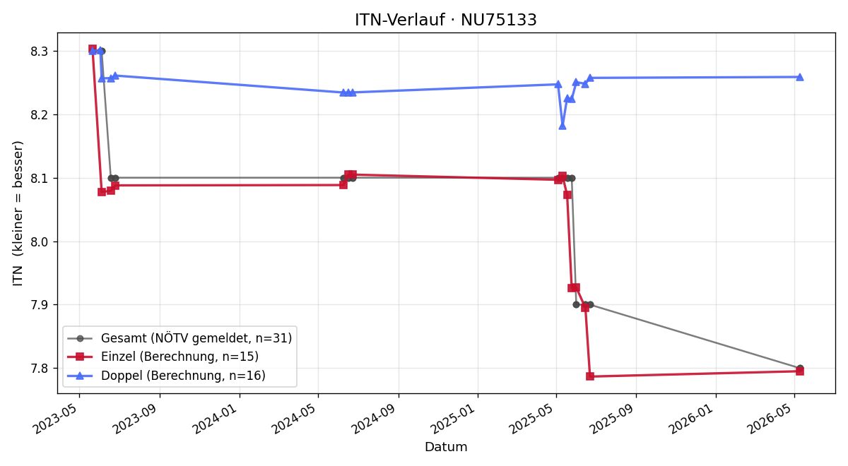 ITN-Verlauf David Zulehner