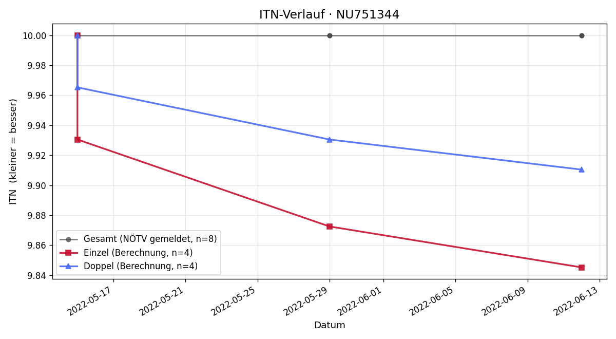ITN-Verlauf Frederic Lenzbauer-Klinger