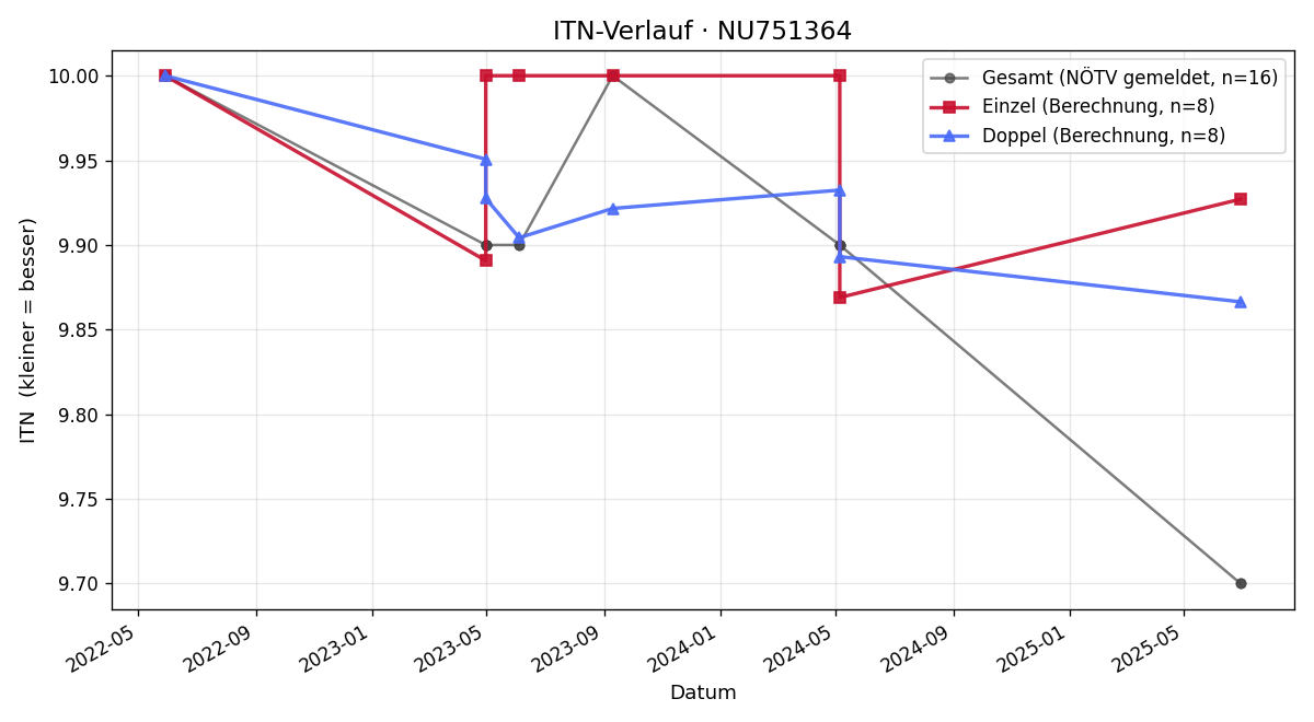 ITN-Verlauf Alexandru Gyulai