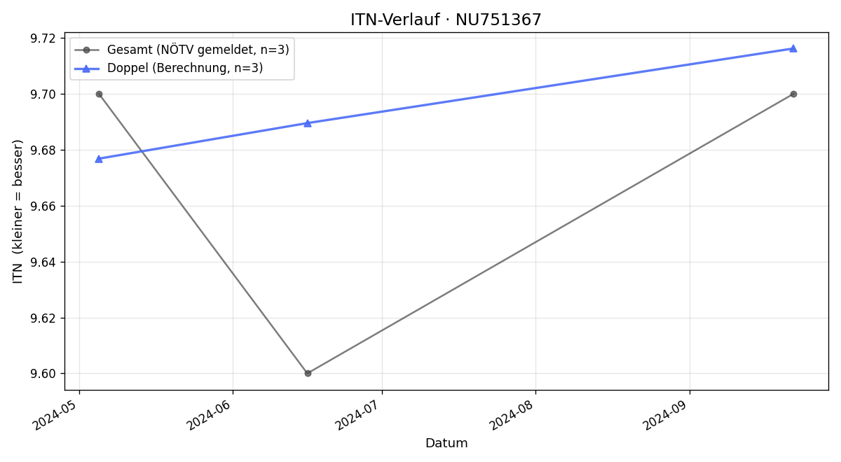ITN-Verlauf Philipp Böhm