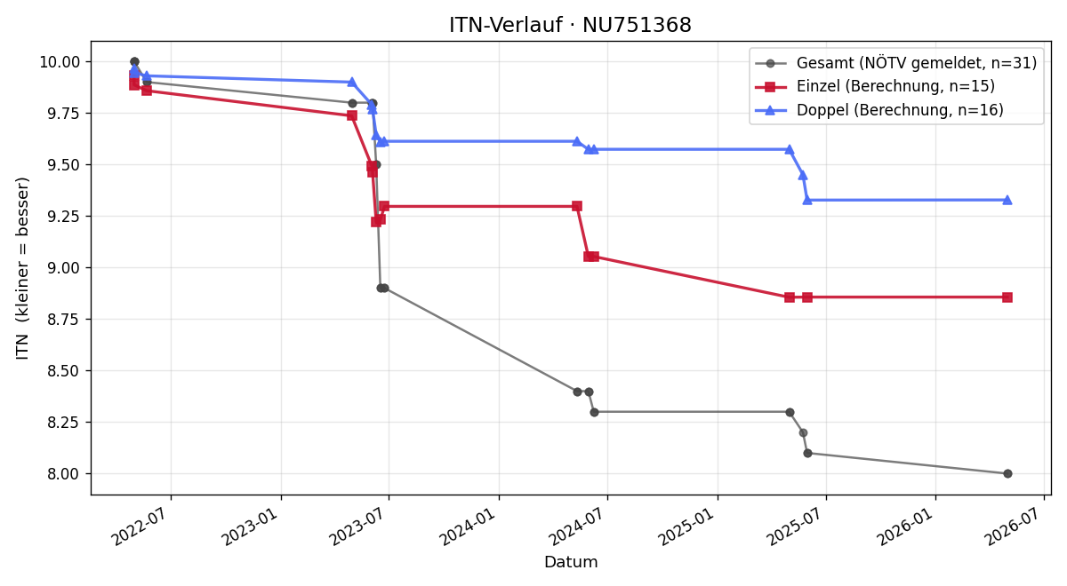 ITN-Verlauf Valentin Grinschgl