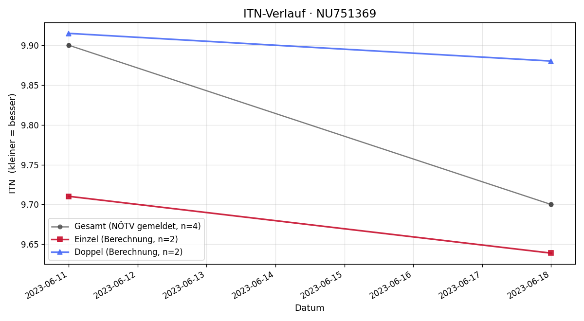 ITN-Verlauf Kiril Yakunin