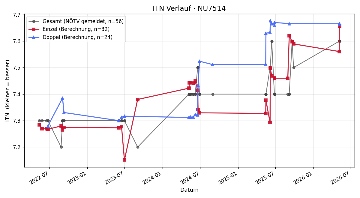 ITN-Verlauf Helmut Reinecker