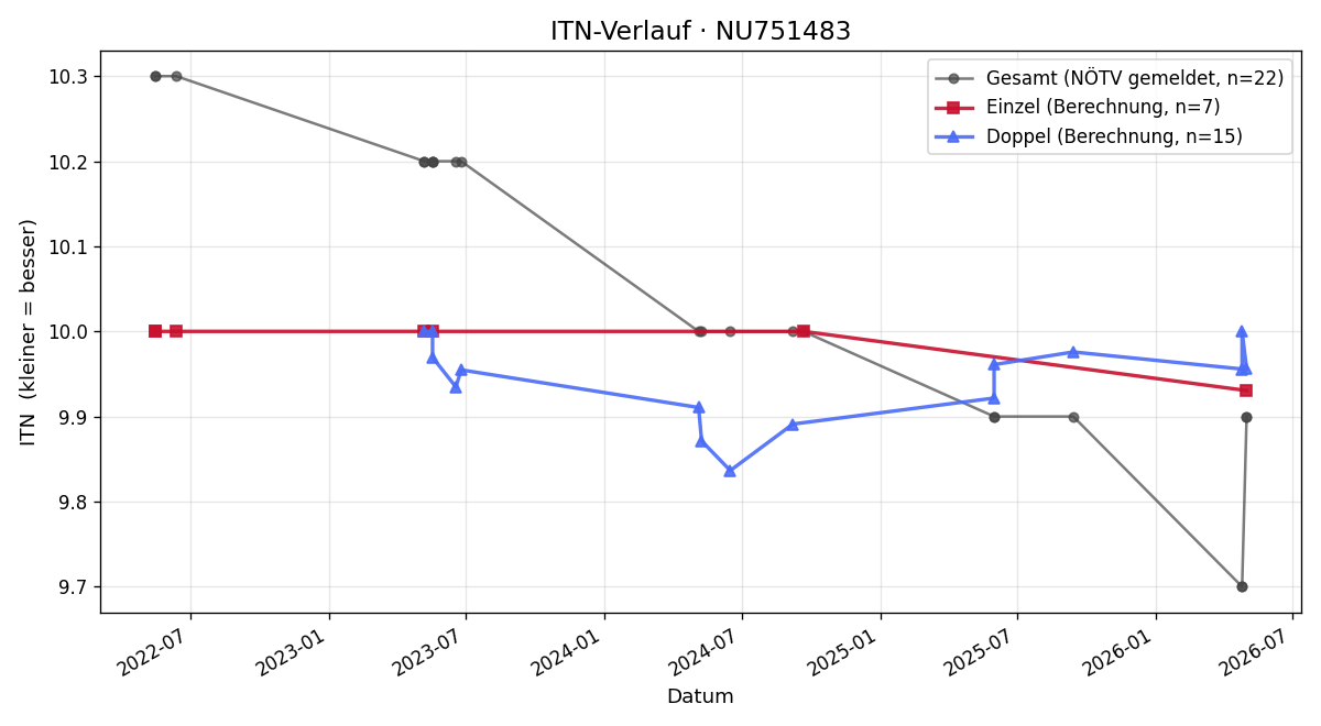 ITN-Verlauf Leo Gergov