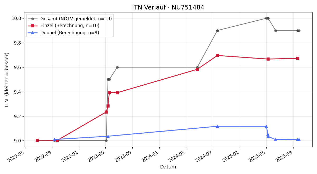 ITN-Verlauf Monika Lernhart