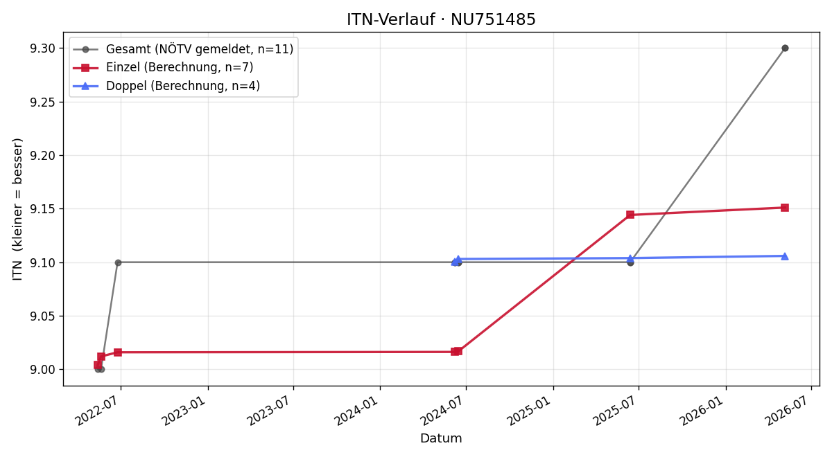 ITN-Verlauf Andreas Lernhart