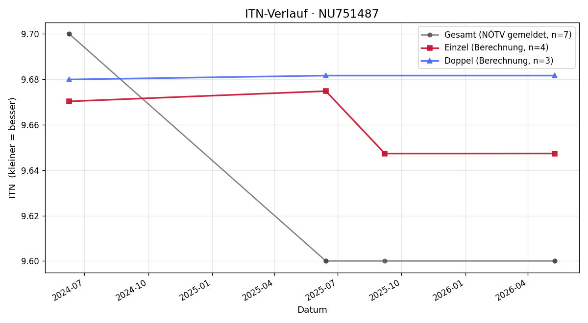 ITN-Verlauf Jonathan Schurz