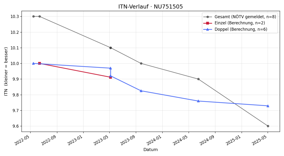 ITN-Verlauf Gabriel Sobota