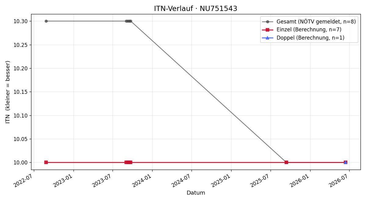 ITN-Verlauf Andreas Pokstefl