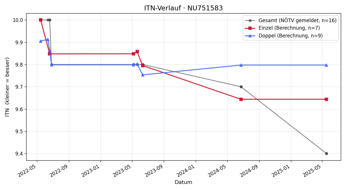 ITN-Verlauf Franz Oberger