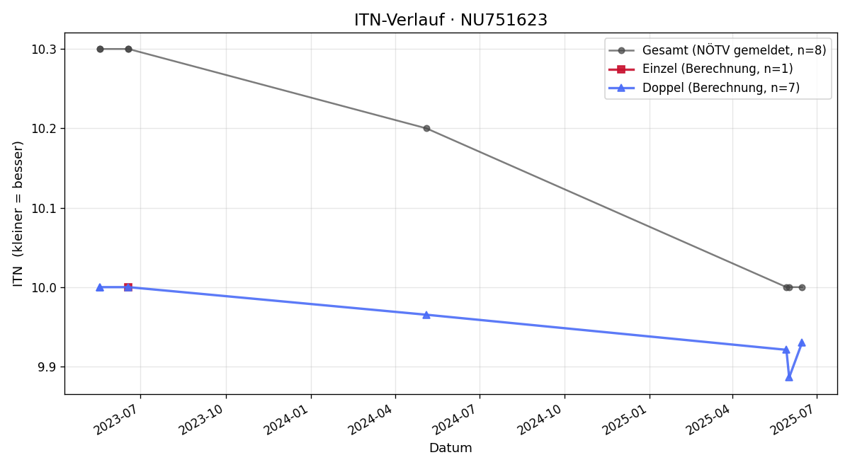ITN-Verlauf Raphael Gautier