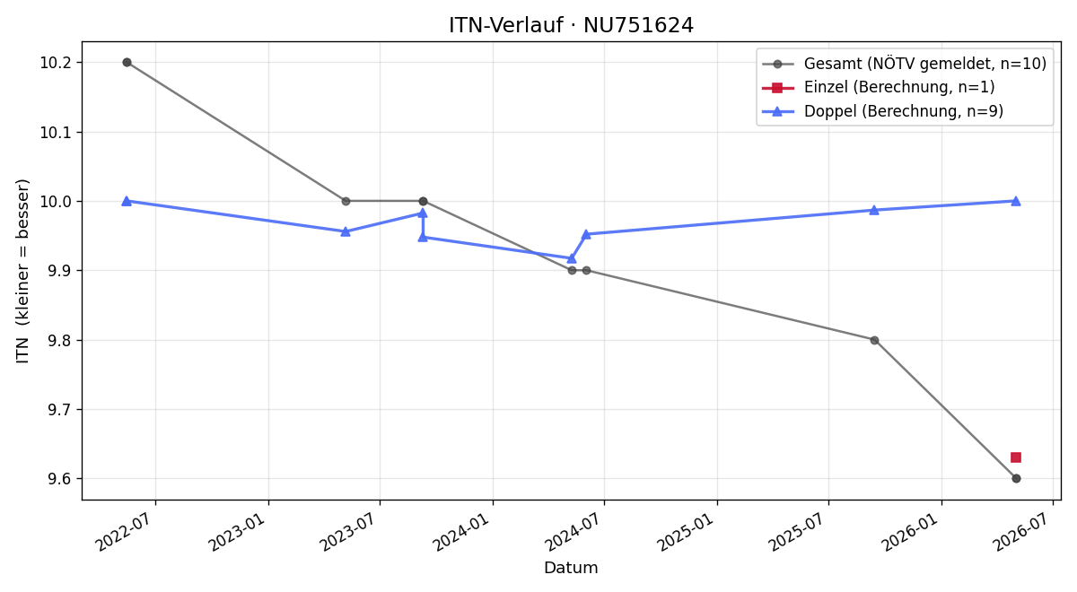 ITN-Verlauf Yann Aurel Gautier