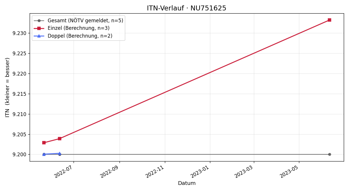 ITN-Verlauf Andreas Pieler