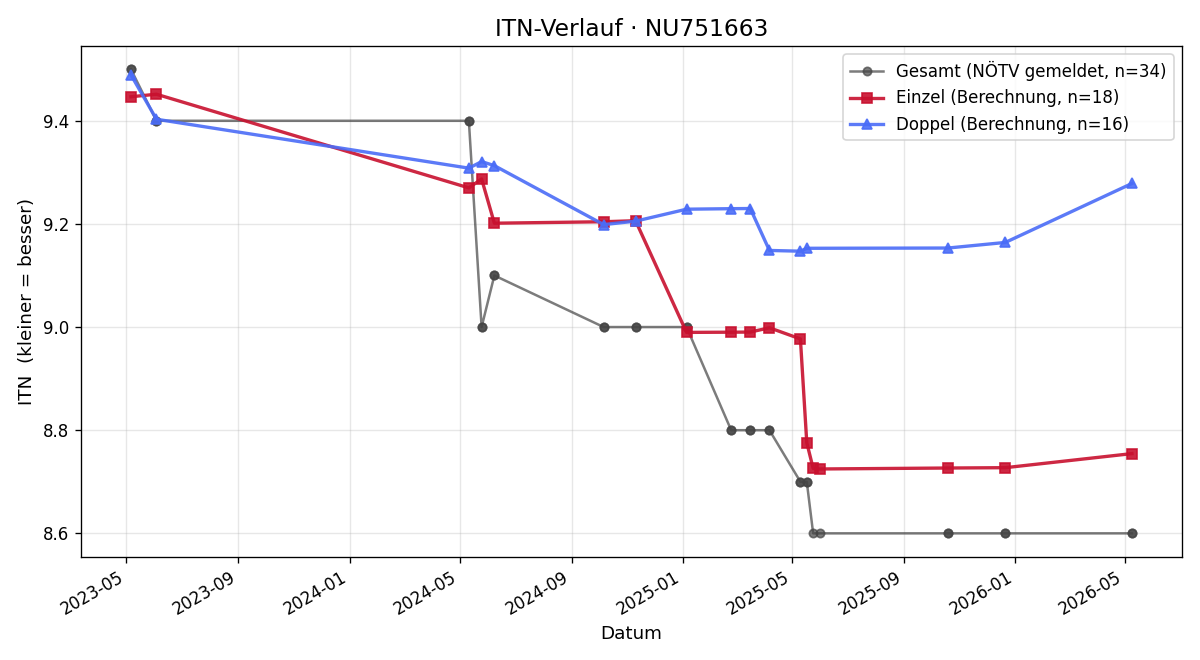 ITN-Verlauf Anna Schwartz