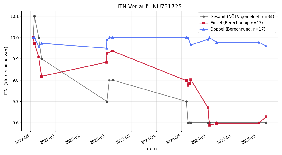 ITN-Verlauf Jakob Zimmel