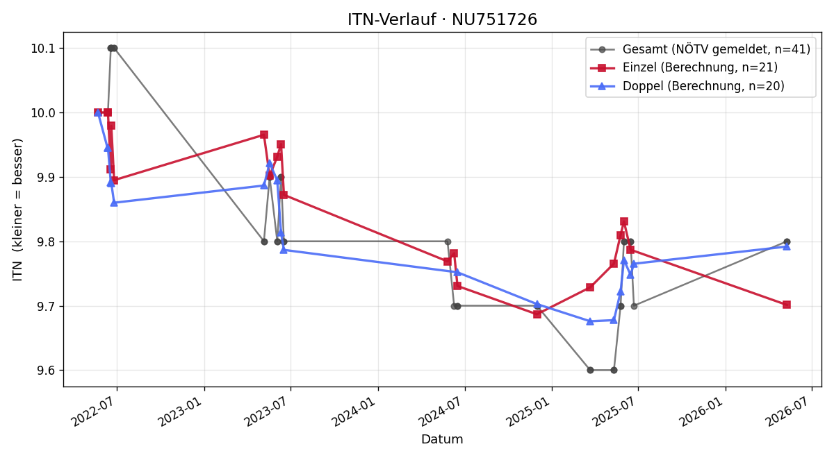 ITN-Verlauf Denis Sacadat