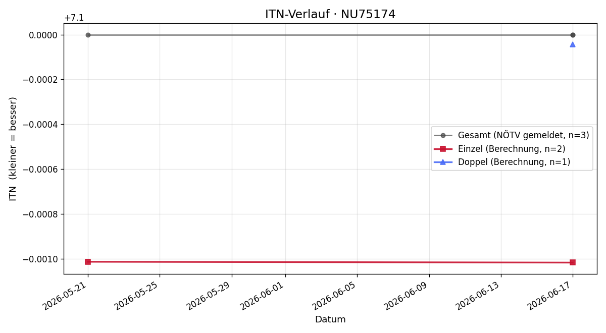 ITN-Verlauf Herbert Neubauer