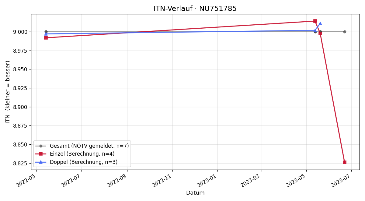 ITN-Verlauf Sandra Fasching