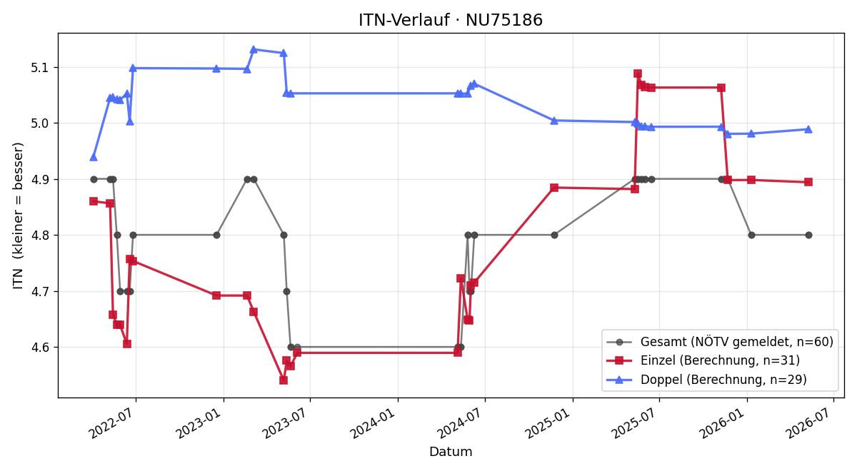 ITN-Verlauf Florian Graßmück