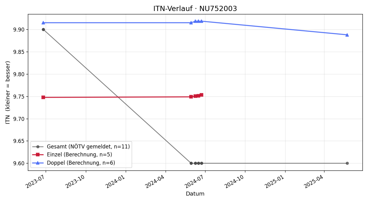 ITN-Verlauf Stephan Roth
