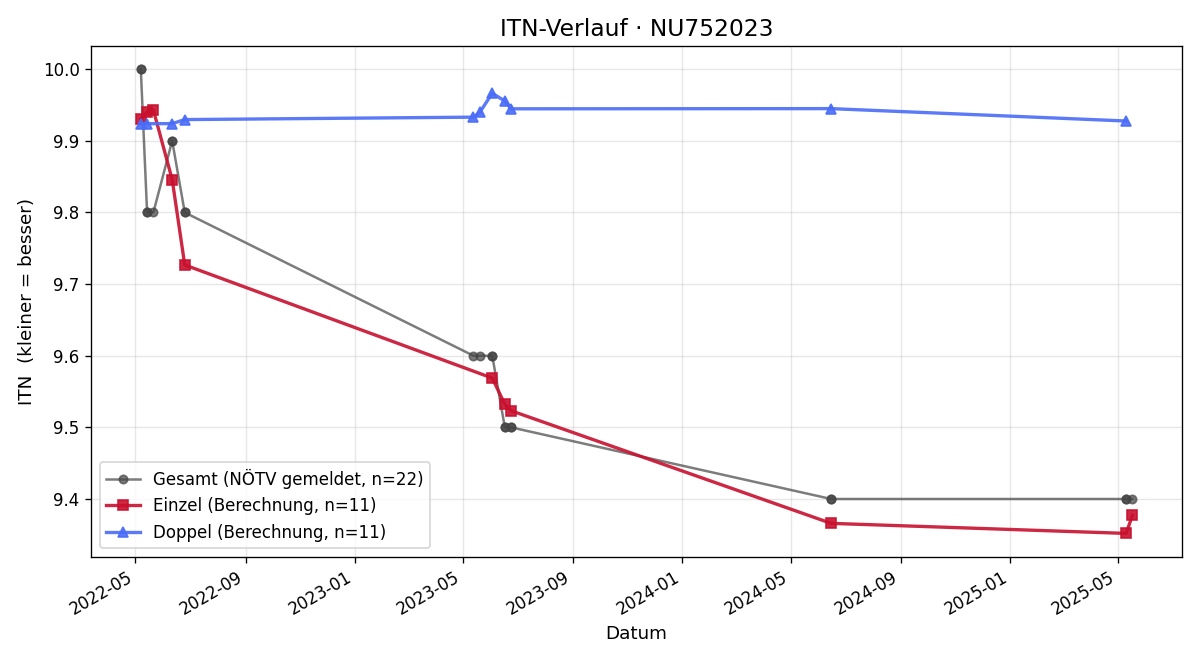ITN-Verlauf Mavie Schreder