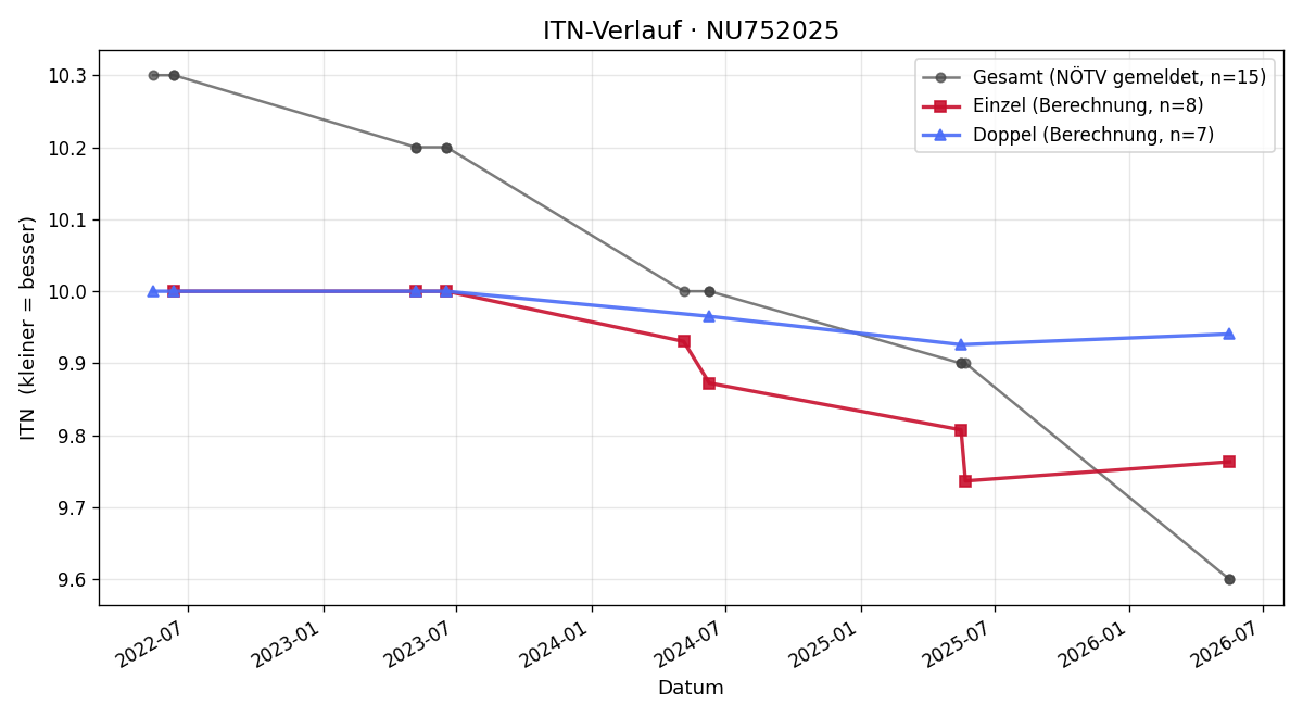 ITN-Verlauf Cooper Van Uden-Stangl