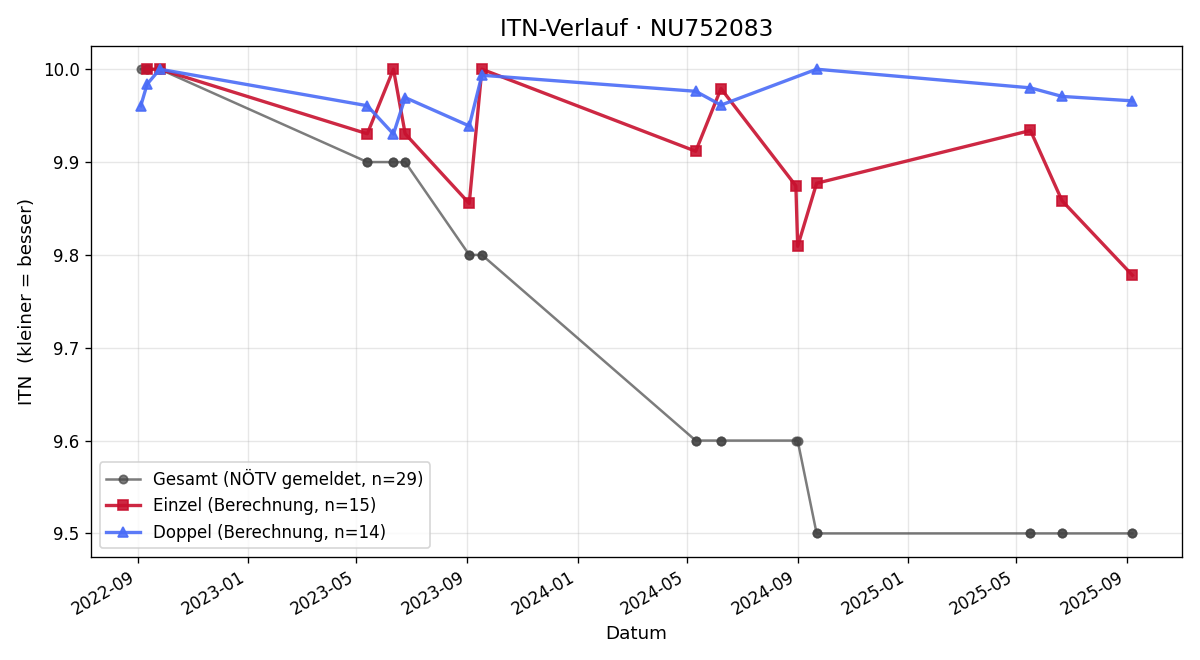 ITN-Verlauf Jens Kreuzer