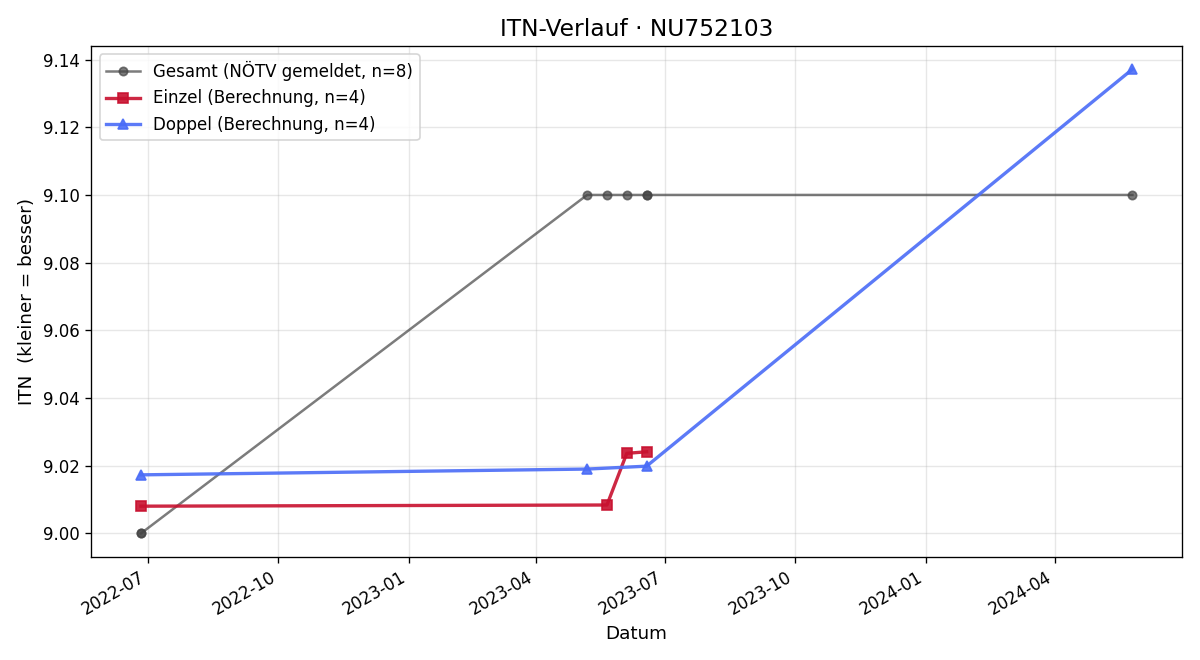 ITN-Verlauf Sebastian Kramer