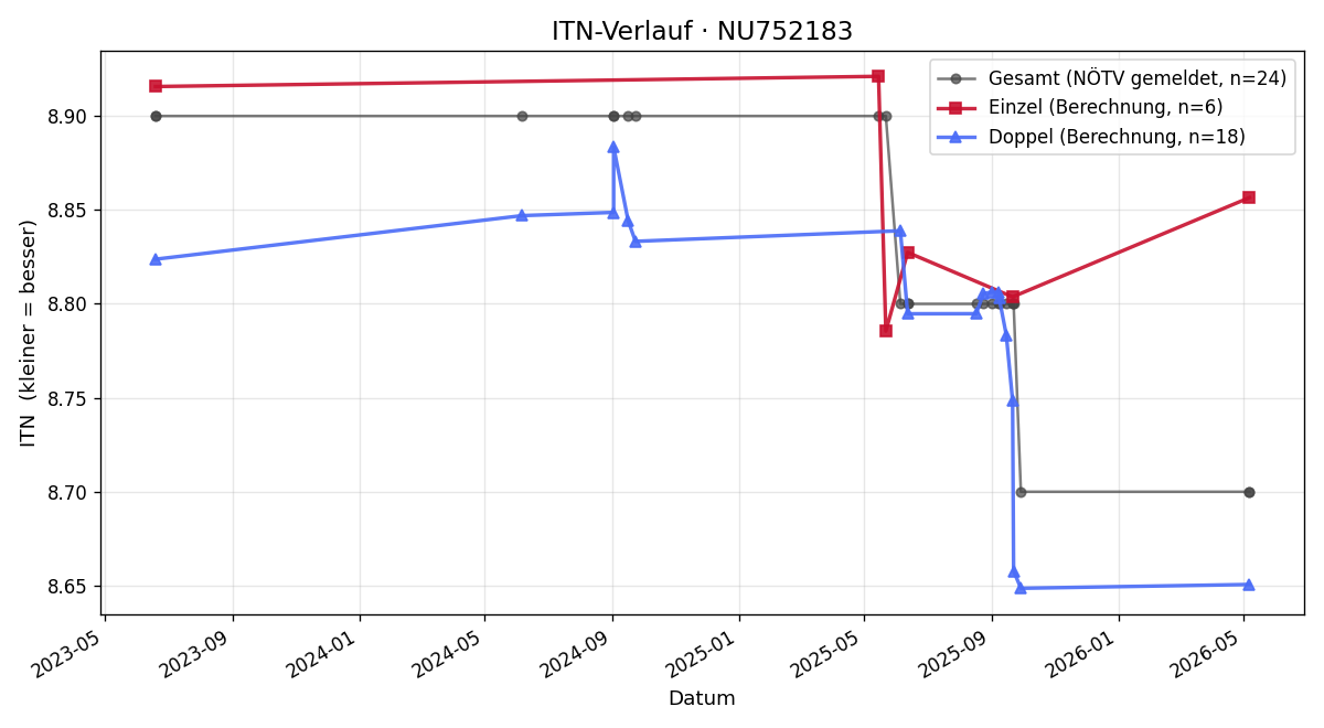 ITN-Verlauf Helmut Walzer