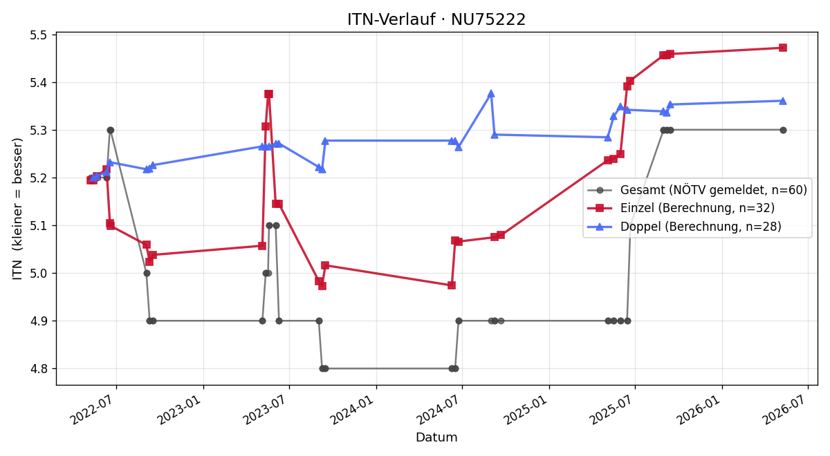 ITN-Verlauf Eduard Tschach
