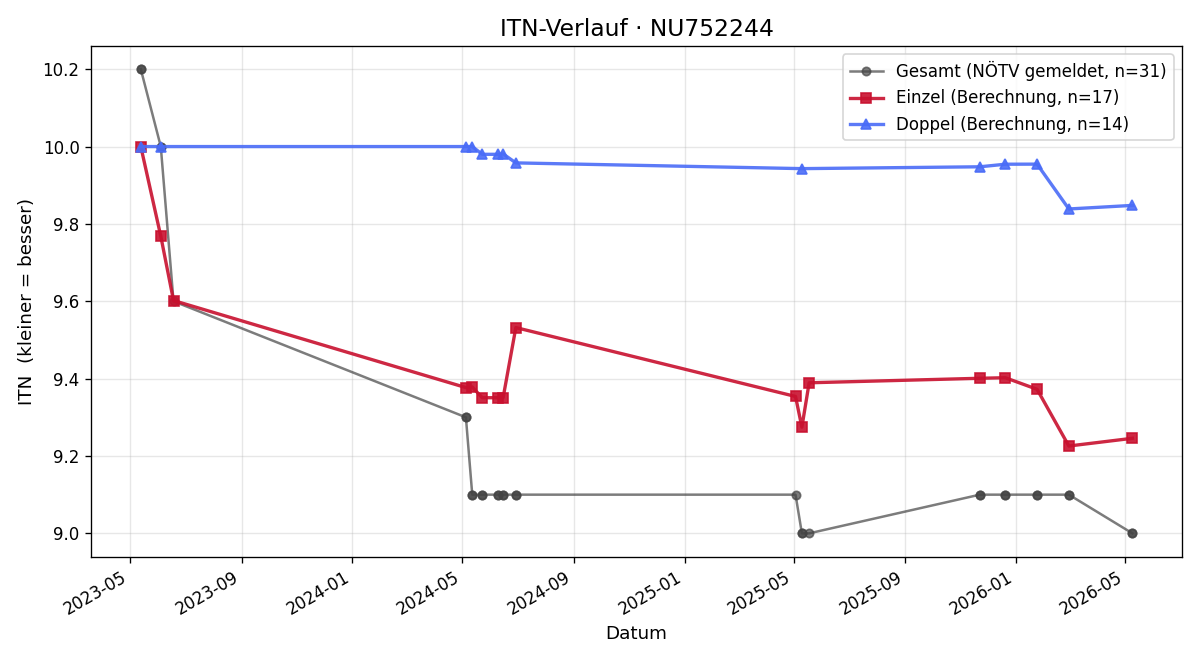 ITN-Verlauf David Glaser
